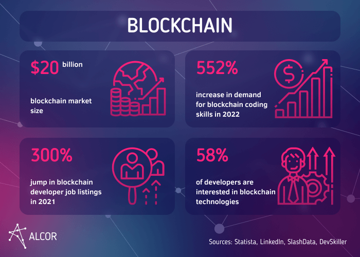 Blockchain Developer