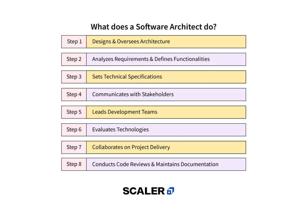 Software Architect