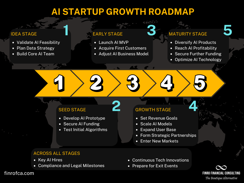 Know What You Need Before You Invest in AI