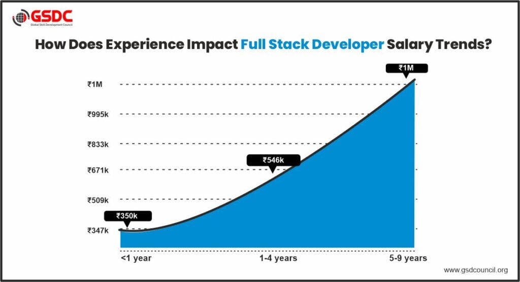 Full Stack Developer