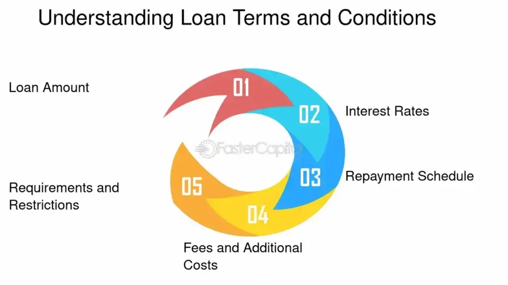 Comparing loan terms