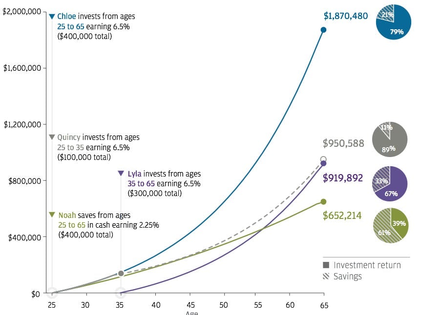 Compounding vs Quick Gains