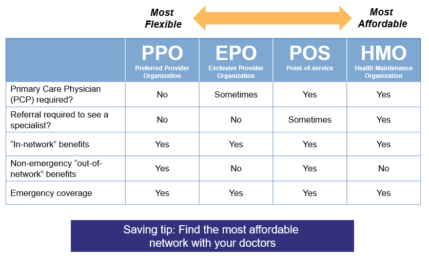 PPO vs Other Health Plans